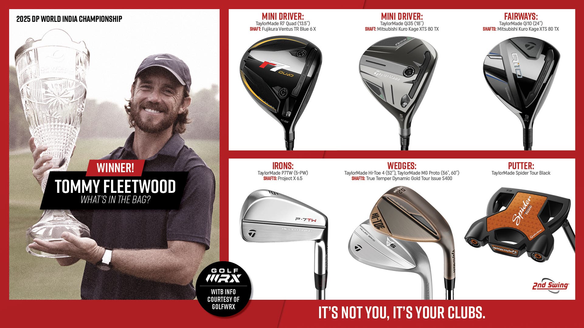 Sunday Swing | Tommy Fleetwood's DP World India Championship Winning WITB